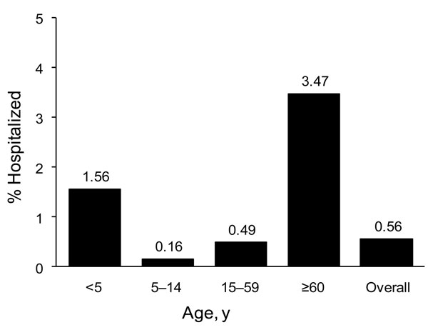 Hospitalization rate for patients with pandemic (H1N1) 2009, by age group among reported case-patients with influenza-like illness, Chile, 2009.