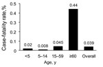 Thumbnail of Case-fatality rate for pandemic (H1N1) 2009 by age group among reported case-patients with influenza-like illness, Chile, 2009.