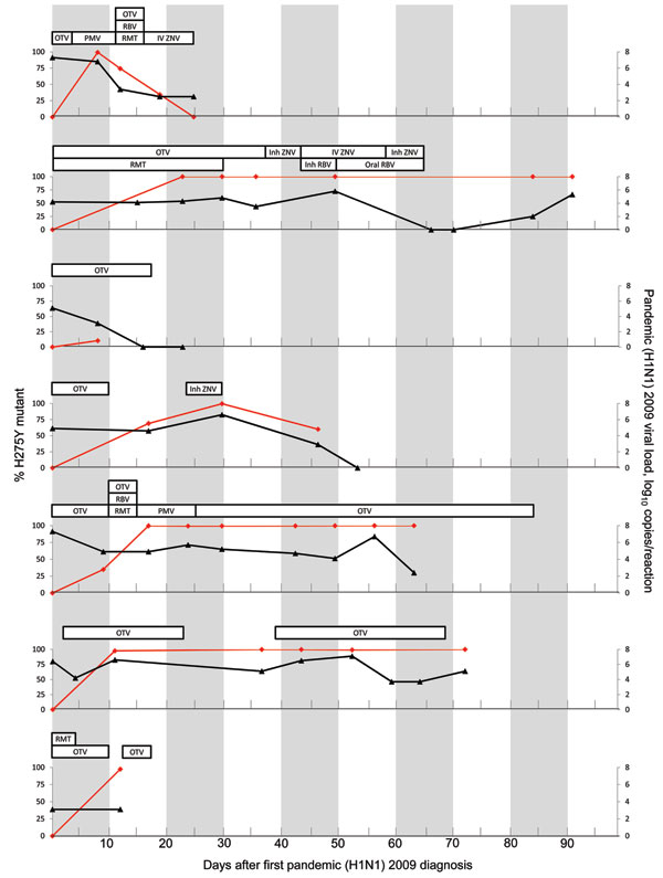 Viral kinetics in nasal washes and treatment data of 7 patients (patient nos. 1–7 shown top to bottom) with H275Y mutation of pandemic (H1N1) 2009 virus, Seattle Cancer Care Alliance, Seattle, Washington, USA, May 1, 2009–April 30, 2010. Black lines, pandemic (H1N1) 2009 viral load; red line, % H275Y mutant. OTV, oseltamivir; RBV, ribavirin; RTM, rimantadine; ZNV, zanamivir; PMV, peramivir; BAL, bronchoalveolar lavage.