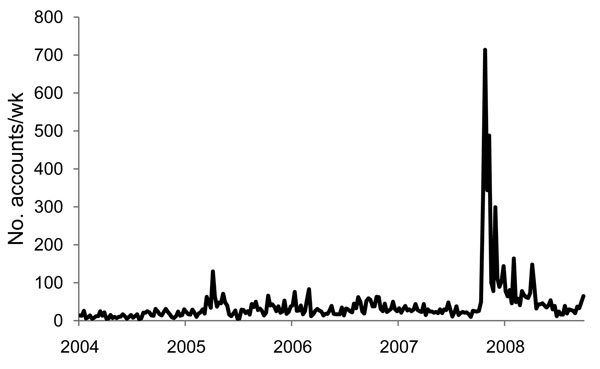 Weekly counts of news coverage (newspaper stories, wire service stories, and television and radio news transcripts) that mention “MRSA” (methicillin-resistant Staphylococcus aureus) or “staph,” 2004–2008. Extracted from the LexisNexis Academic Database.