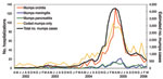 Thumbnail of Total estimated number of cases of mumps and hospital episodes coded to mumps, England and Wales, April 1, 2002–March 31, 2006.