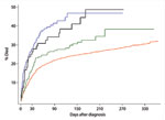 Thumbnail of Kaplan Meier curves showing the probability of patient survival after diagnosis of Clostridium difficile infection according to the 4 different infection groups (log-rank test, p&lt;0.001). Blue line, C. difficile PCR ribotype 027; black line, C. difficile PCR ribotype non-027; green line, C. difficile with toxins A and B without binary toxin; red line, C. difficile unselected strains not referred for typing.