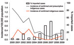 Thumbnail of Incidence rate (per 100,000 population) of indigenous legionellosis cases and proportion (%) of imported cases, Singapore, 2000–2009.