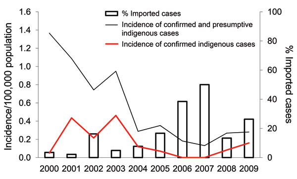 Incidence rate (per 100,000 population) of indigenous legionellosis cases and proportion (%) of imported cases, Singapore, 2000–2009.