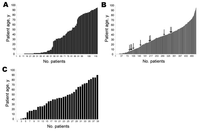 Age distribution of cohorts tested in study of Aichi virus in patients with acute diarrhea, Germany. A) Patients from food-associated diarrhea outbreaks (kindergartens, canteens, or retirement homes); B) outpatients seen for gastroenteritis by general practitioners; C) nongastroenteritis control patients for the outpatient study cohort. Arrows indicate patients who had positive test results for Aichi virus by real-time reverse transcription PCR.