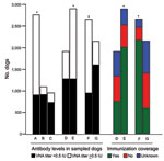 Thumbnail of Rabies immunization status of dogs, Fengtai, Beijing, China. Immunization status and vaccination coverage were categorized according to dog vaccination background and rabies antibody level in each dog. A) Vaccinated, B) never vaccinated, C) unclear vaccination history; D) guard dog, E) pet dog; F) in urban areas, G) in suburban areas. *Significant difference (p&lt;0.05) for dogs with positive antibody levels between A, B, and C; between D and E; or between F and G; or a significant