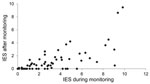 Thumbnail of Distribution of individual scores on the impact of event scale (IES) during and after (a 7-day period before completion of a questionnaire) the monitoring period among contacts of the person with Marburg hemorrhagic fever, the Netherlands, 2008. Each circle indicates 1 person. A higher score indicates a higher level of stress.