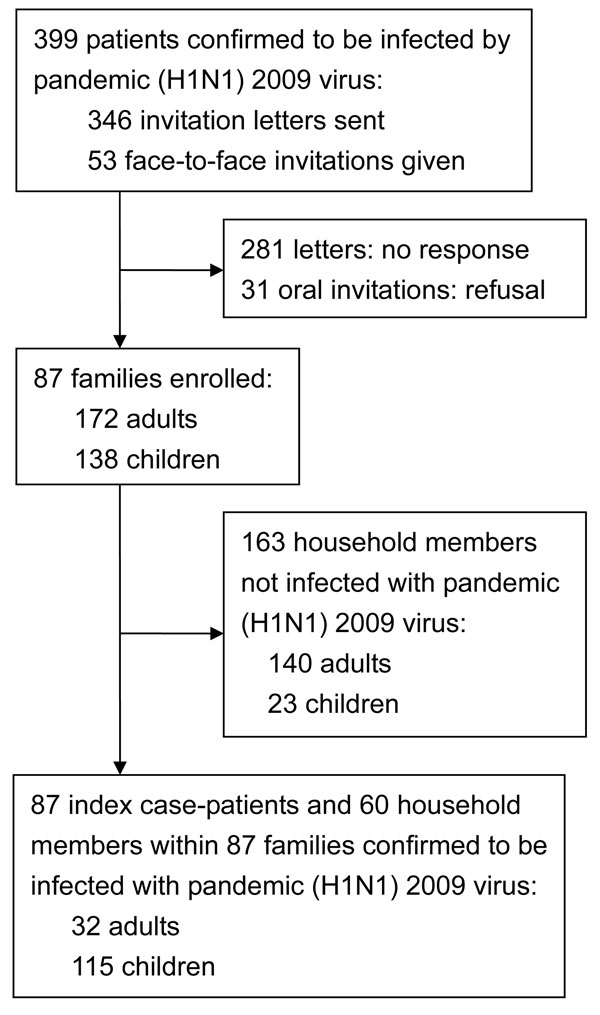 Flowchart showing household transmission of pandemic (H1N1) 2009 virus infection, Taiwan, August–November 2009.