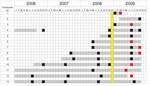 Thumbnail of Tuberculin skin test (TST) conversion timeline for 13 employees who worked in the quarantine area of an elephant refuge, Tennessee, USA, 2009. Gray, exposure to quarantine barn; black, negative TST result; red, positive TST result; yellow, elephant L positive for Mycobacterium tuberculosis.