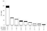 Thumbnail of Countries of origin for foreign-born persons with tuberculous meningitis, United States, 1993–2005. Black bar sections indicate isoniazid-resistant and white bar sections isoniazid-sensitive tuberculosis.