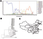 Thumbnail of Phylogenetic analysis of Changchun and Hangzhou coxsackievirus 16A (CA16) sequences. A) Bootscanning results representing selected Changchun and Hangzhou sequences. changchun104 was shown for bootscanning analysis with human enterovirus A (HEV-A) sequences and shzh00-1 as references. The results suggested changchun104 was similar to shzh00-1. The red vertical line indicates position 3,555, which corresponded to shzh00-1. B) hangzhou212, hangzhou023, and all Changchun sequences clust