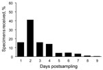Thumbnail of Timing of receipt of pandemic (H1N1) 2009 virus–positive specimens by the Victorian Infectious Diseases Reference Laboratory, Victoria, Australia, 2009.