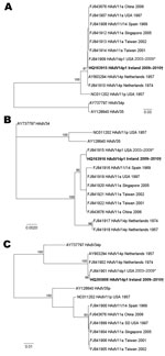 Thumbnail of Maximum-likelihood trees of the full-length fiber (A), E1A (B), and hexon (C) open reading frames of adenovirus B2 subgenera. Phylogenetic analysis was performed by using reference sequences from GenBank for the adenovirus B2 subgenera, including prototype reference strains. The query sequences from this study are identical and are represented in boldface. The tree was built in PAUP* (23) on the basis of the HKY85 model of evolution and for the fiber tree also with a β distribution 