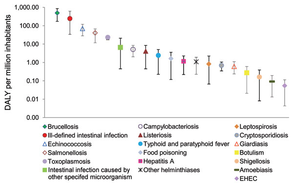 Disability-adjusted life years (DALY) caused by different foodborne diseases per million inhabitants in the course of an average year in Greece, including uncertainty. Estimates are presented on a logarithmic scale on the y-axis. Whiskers represent 95% credible intervals. EHEC, enterohemorrhagic Escherichia coli.