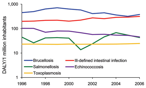 Trends for the top 5 contributors to the burden of foodborne diseases in Greece, 1996–2006. DALY, disability-adjusted life years.