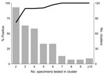 Thumbnail of Percentage of outbreaks confirmed as norovirus (line), by number of specimens tested, Oregon, USA, August 1999–January 2007.
