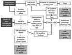 Thumbnail of Procedure for evaluating pandemic (H1N1) 2009–associated deaths in Minnesota, New Mexico, and Oregon, April–December 2009. UNEX, Centers for Disease Control and Prevention Emerging Infections Program Unexplained Deaths Program; Med-X, Medical Examiner Infectious Disease Death Surveillance Program.