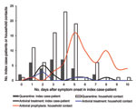 Thumbnail of Timeliness of quarantine initiation and administration of antiviral (treatment and prophylaxis) by pandemic (H1N1) 2009 index case-patients and household contacts after onset of symptoms in the index case-patients, Melbourne, Victoria, Australia, May 18–June 3, 2009.