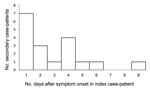 Thumbnail of Serial interval for symptom onset in pandemic (H1N1) 2009 index case-patient to symptom onset in secondary case-patients, Melbourne, Victoria, Australia, May 18–June 3, 2009.
