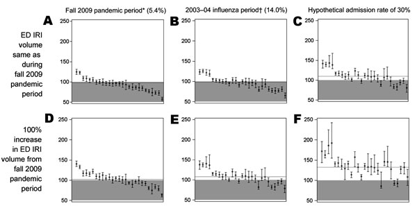 Predictive model of hospital occupancy during 11-week outbreak of pandemic influenza A (H1N1) 2009 in the United States, by ED IRI admission rate and ED IRI volume, using fall 2009 pandemic period data as baseline. Percentages given indicate hospital admission rate during period or for hypothetical scenario. Gray area indicates 100% occupancy. Each circle represents median occupancy from 1 hospital; vertical whiskers indicate interquartile range. y-axes indicate percentage occupancy; x-axes indi