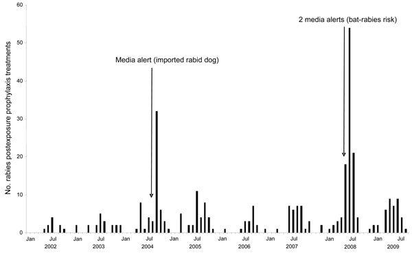Number of rabies postexposure prophylaxis treatments caused by bat-related exposures as reported by 18 antirabies medical centers in southern France, by time of first visit, 2002–2009. Centers responding were Annecy, Annonay, Aurillac, Bastia, Bordeaux, Chambéry, Grenoble, Le Puy en Velay, Limoges, Lyon, Marseille, Nice, Pau, Perpignan, Poitiers, Roanne, Saint-Etienne, and Toulouse.