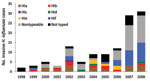 Thumbnail of No. cases of invasive Haemophilus influenzae (Hi) disease in adults, by serotype (a–f), Utah, USA, 1998–2008.