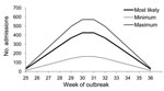 Thumbnail of Predicted hospital admissions during an influenza pandemic with 25% attack rate and 12-week duration in Metro North Health Service District, Queensland, Australia, estimated by using FluSurge 2.0.