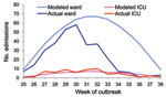 Thumbnail of Modeled numbers of total and intensive care unit (ICU) admissions caused by a hypothesized 14-week influenza outbreak in Metro North Health Service District, Queensland, Australia. This model uses assumptions of a 15% attack rate and 0.5% hospitalization rate compared to actual data.