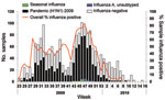 Thumbnail of Positive influenza samples among total samples collected by the sentinel network, children 0–18 years of age, Israel, June 2009–April 2010.