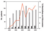 Thumbnail of New patients of Marshallese or Micronesian origin with Hansen disease, compared with total new US patients with Hansen disease, 2000–2008. White bars, total US patients; black bars, total patients of Marshallese or Micronesian origin; red line, patients of Marshallese or Micronesian origin as percentage of total US patients.