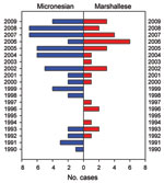 Thumbnail of Hansen disease in patients of Marshallese or Micronesian origin, US mainland, by year reported, January 1990–October 2009.