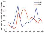 Thumbnail of Hansen disease cases per 100,000 population, Federated States of Micronesia (FSM) and Republic of the Marshall Islands (RMI) (1,2,13), 1990–2008.