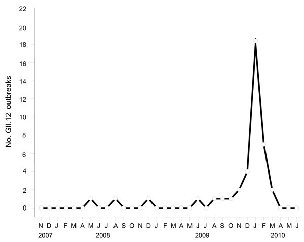 Number of GII.12 norovirus outbreaks reported to the Centers for Disease Control and Prevention November 2007–June 2010.