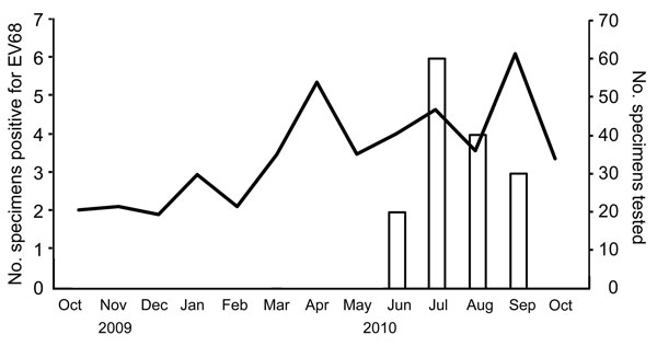 Monthly distribution of enterovirus 68 (EV68) in Osaka, Japan, October 2009–October 2010, Bars indicate no. specimens positive for EV68 and line indicates no. specimens tested.