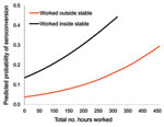 Thumbnail of Predicted probabilities of seroconversion among small ruminant culling workers by total hours worked, weighted mean farm size, and location on farm while working during December 2009–June 2010, the Netherlands. Seroconversion probabilities calculated by multivariable model adjusted for age group, occurrence of animal abortions on the farms worked, and compliance with wearing personal protective equipment.