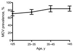 Thumbnail of Age-dependent prevalence of Merkel cell polyomavirus antibodies among the Multicenter AIDS Cohort Study participants, Pittsburgh, Pennsylvania, USA. A small but significant linear trend for Merkel cell polyomavirus positivity with age among adult gay and bisexual men plateaued in the 35–45-year-old age group. Whiskers represent 95% confidence intervals.