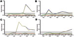 Thumbnail of Representative patterns of Merkel cell polyomavirus (MCV) seroconversion among participants in the Multicenter AIDS Cohort Study, Pittsburgh, Pennsylvania, USA. Most participants showed MCV immunoglobulin (Ig) M (green line) and IgG (blue line) patterns similar to patient 1 (A) (MCV IgM peak immediately preceding IgG seroconversion) or patient 2 (B) (MCV IgM and IgG are concordant). For patient 3 (C), no IgM peak was detected during MCV IgG seroconversion. Delayed MCV IgG seroconver