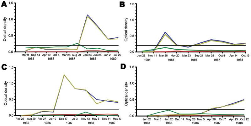 Representative patterns of Merkel cell polyomavirus (MCV) seroconversion among participants in the Multicenter AIDS Cohort Study, Pittsburgh, Pennsylvania, USA. Most participants showed MCV immunoglobulin (Ig) M (green line) and IgG (blue line) patterns similar to patient 1 (A) (MCV IgM peak immediately preceding IgG seroconversion) or patient 2 (B) (MCV IgM and IgG are concordant). For patient 3 (C), no IgM peak was detected during MCV IgG seroconversion. Delayed MCV IgG seroconversion, as seen