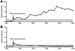 Thumbnail of Two general patterns for Merkel cell polyomavirus (McV) immunoglobulin G levels after seroconversion among participants in the Multicenter AIDS Cohort Study, Pittsburgh, Pennsylvania, USA: a gradual increase over the 25-year period (A, patient 5) or a multiyear decline during 25-year follow up (B, patient 6). Horizontal line represents the 0.2 optical density threshold value for positivity.