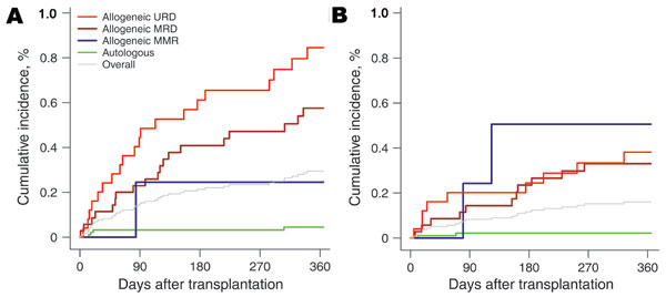 Twelve-month cumulative incidence for invasive A) Mucorales infections and B) combined Fusarium and Scedosporium spp. infections among donor types of hematopoietic cell transplant recipients reported in the Transplant-Associated Infection Surveillance Network, United States 2001–2006. Infection data by transplant type: allogenic URD, 2,483 patients, 20 with Mucorales infection, 9 with Fusarium or Scedosporium spp. infection; allogenic MRD, 3,499 patients, 19 with Mucorales infection, 11 with Fus