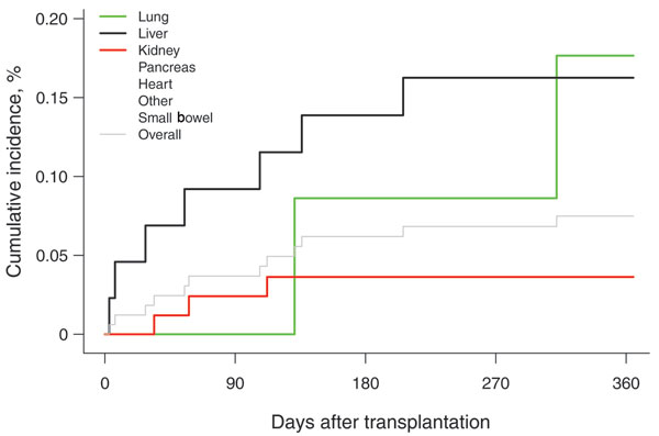 Twelve-month cumulative incidence for invasive Mucorales infections among solid organ transplant recipients reported in the Transplant-Associated Infection Surveillance Network, United States, 2001–2006. A total of 16,457 transplant patients had 12 Mucorales infections. Infection data by transplant type: lung, 1,179 patients, 2 with Mucorales infection; liver, 4,361 patients, 7 with Mucorales infection; kidney, 8,494 patients, 3 with Mucorales infection; pancreas, 1,174 patients, 0 with Mucorale