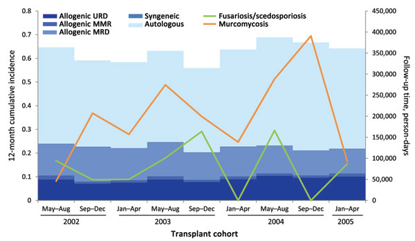 Changes in 12-month cumulative incidence for invasive Mucorales infections, compared with Fusarium and Scedosporium infections, reported in the Transplant-Associated Infection Surveillance Network, United States 2001–2005. Changes in the underlying hematopoietic cell transplant population, by transplant type, is shown for comparison. URD, unrelated donor; MMR, mismatched related donor; MRD, matched related donor.