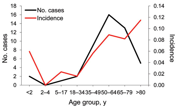Patient distribution and incidence of human listeriosis, by age group, National Taiwan University Hospital, Taipei, Taiwan, 1996–2008.