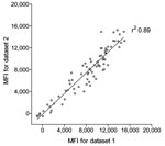 Thumbnail of Reproducibility of trichodysplasia spinulosa–polyomavirus (TSV) viral protein 1 (VP1) immunoassay. Seroreactivity against TSV VP1 in 80 renal transplant patients, the Netherlands, was analyzed twice by using the Bio-Plex 100 analyzer (Bio-Rad Laboratories, Hercules, CA, USA). Datasets 1 and 2 were obtained during a 3-month interval by using freshly coupled identical glutathione–casein bead sets coupled independently with the same crude TSV VP1 bacterial extract. Each circle represen