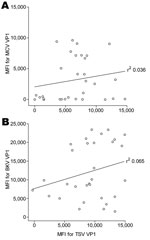 Thumbnail of Cross-reactivity between trichodysplasia spinulosa–polyomavirus (TSV), Merkel cell polyomavirus (MCV), and BKV polyomavirus viral protein 1 (VP1). Correlation between seroreactivity against TSV VP1 and MCV VP1 (A) and BKV VP1 (B) was analyzed by using Bio-Plex 100 analyzer (Bio-Rad Laboratories, Hercules, CA, USA) with 30 serum samples from renal transplant patients, the Netherlands. Each circle represents 1 serum sample, and the line represents results of linear regression analyses