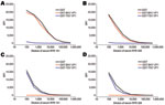 Thumbnail of Cross-competition between trichodysplasia spinulosa–associated polyomavirus (TSV) and BKV polyomavirus viral protein 1 (VP1) in serial dilutions of serum samples RTR 141 and RTR 329 from renal transplant recipient patients reactive against TSV VP1 and BKV VP1, the Netherlands. Reactivity was determined by using the VP1 multiplex antibody-binding assay. Samples were preincubated with soluble recombinant glutathione-S-transferase (GST) (black line), GST-BKV VP1 (red line), or GST-TSV