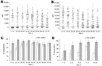 Thumbnail of Age-related seroprevalence of trichodysplasia spinulosa–associated polyomavirus (TSV) viral protein 1 (VP1) (A) and BKV polyomavirus VP1 (B) in a healthy population, the Netherlands. The population was divided into 8 age groups: &lt;1–9 years of age (n = 79), 10–19 (n = 66), 20–29 (n = 51), 30–39 (n = 64), 40–49 (n = 76), 50–59 (n = 54), 60–69 (n = 79), and 70–79 (n = 56). Each circle represents 1 serum sample, and the horizontal lines represent cutoff values. MFI, median fluorescen