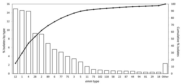 Distribution of group A Streptococcus (GAS) emm types collected in Toronto, Ontario, Canada, 2002–2010. Thirty-four GAS emm types with &lt;10 isolates each (≈0.3% of total) comprise the “other” category. Line graph showing cumulative percentage is superimposed with percentage scale shown on right.