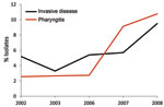 Thumbnail of Frequency of emm89 strains among patients with group A Streptococcus pharyngitis and invasive disease, Ontario, Canada, 2002–2010, excluding 2004–2005. Black line indicates yearly frequency of emm89 among invasive disease isolates; red line indicates frequency of emm89 among pharyngeal isolates.