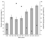 Thumbnail of Routine vaccination coverage and acute flaccid paralysis (AFP) rate by birth cohort. Gray bars represents the vaccination coverage according to the survey implemented in Mbota, Pointe-Noire, Republic of the Congo, in December 2010. Error bars represent the 95% confidence interval). Black squares represent AFP rate per 100,000 inhabitants for each of the designated birth cohorts.